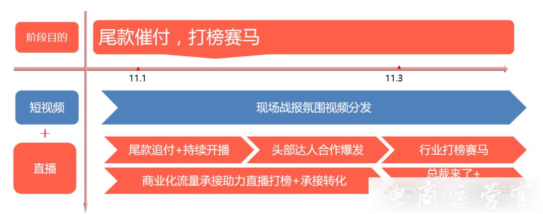 淘寶直播如何在雙11期間搶占用戶?不同階段如何安排直播工作?